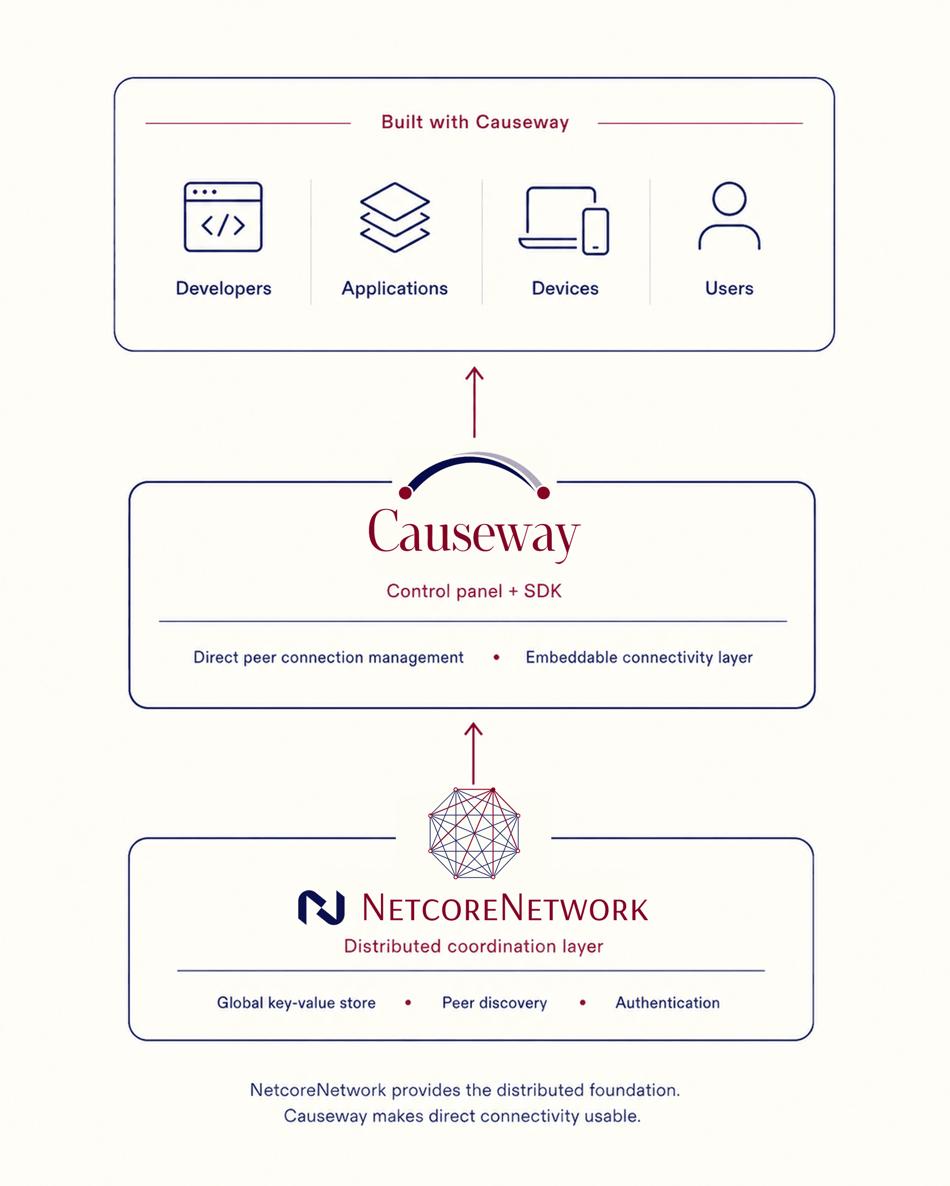 How Causeway and NetcoreNetwork connect applications, devices, and users